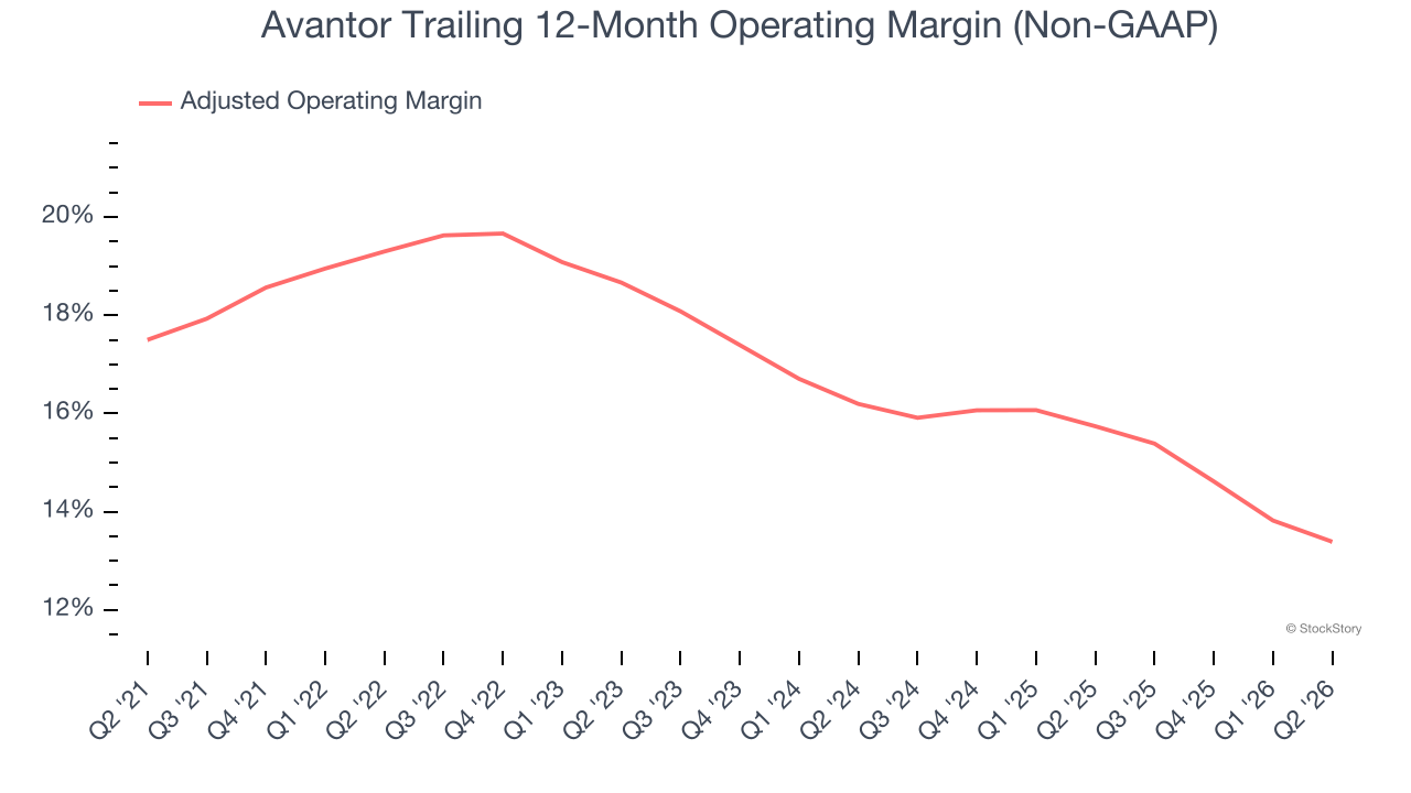 Avantor Trailing 12-Month Operating Margin (Non-GAAP)