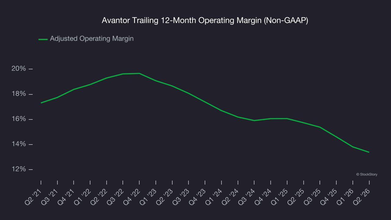 Avantor Trailing 12-Month Operating Margin (Non-GAAP)