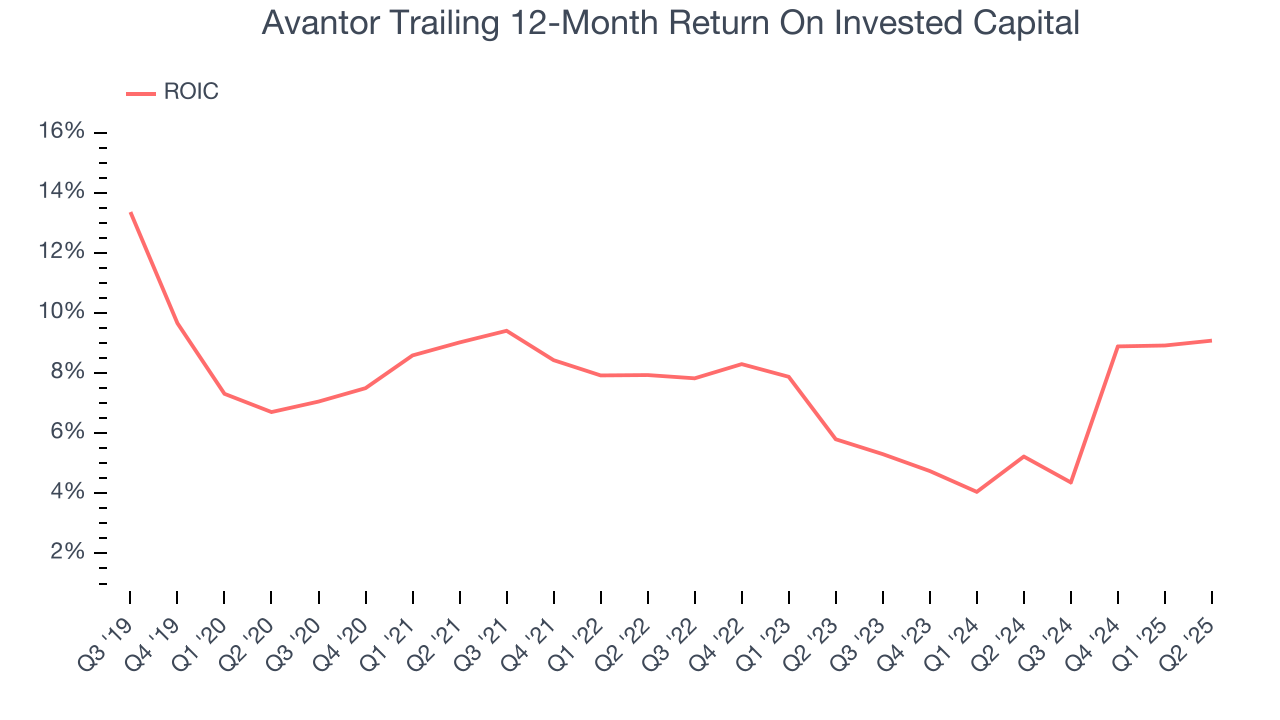 Avantor Trailing 12-Month Return On Invested Capital