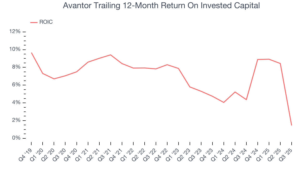 Avantor Trailing 12-Month Return On Invested Capital