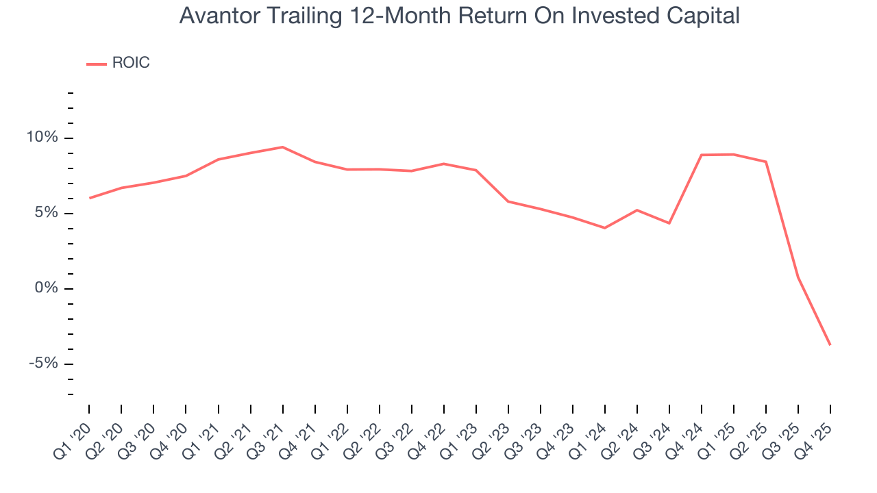 Avantor Trailing 12-Month Return On Invested Capital