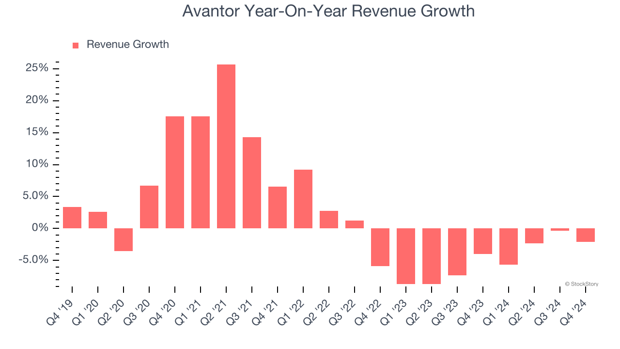 Avantor Year-On-Year Revenue Growth