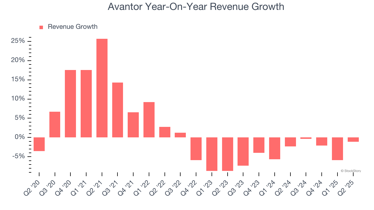 Avantor Year-On-Year Revenue Growth