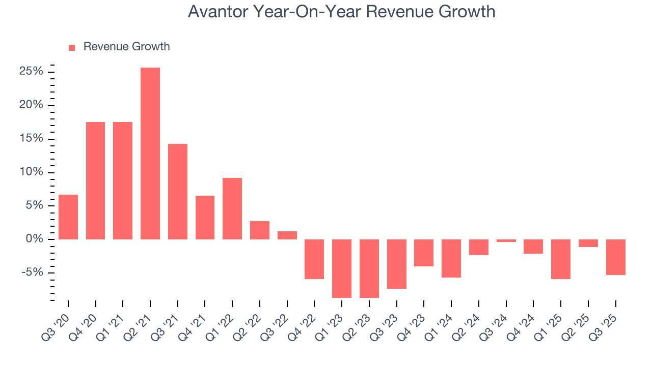 Avantor Year-On-Year Revenue Growth