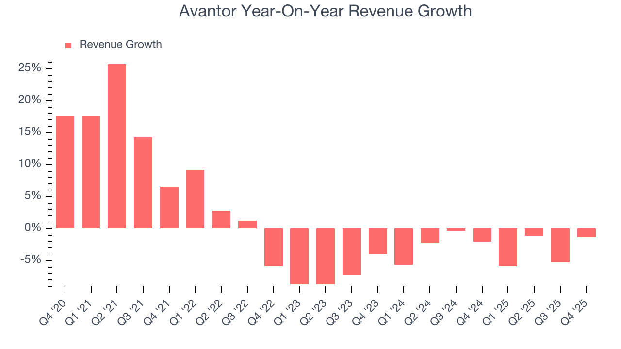 Avantor Year-On-Year Revenue Growth