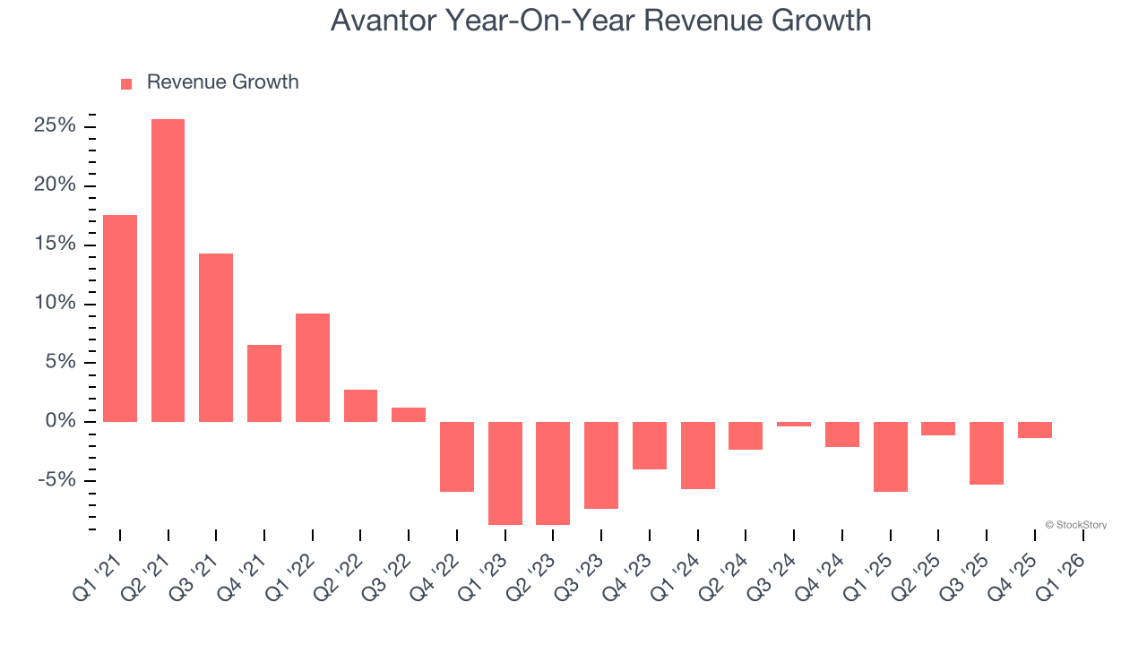 Avantor Year-On-Year Revenue Growth