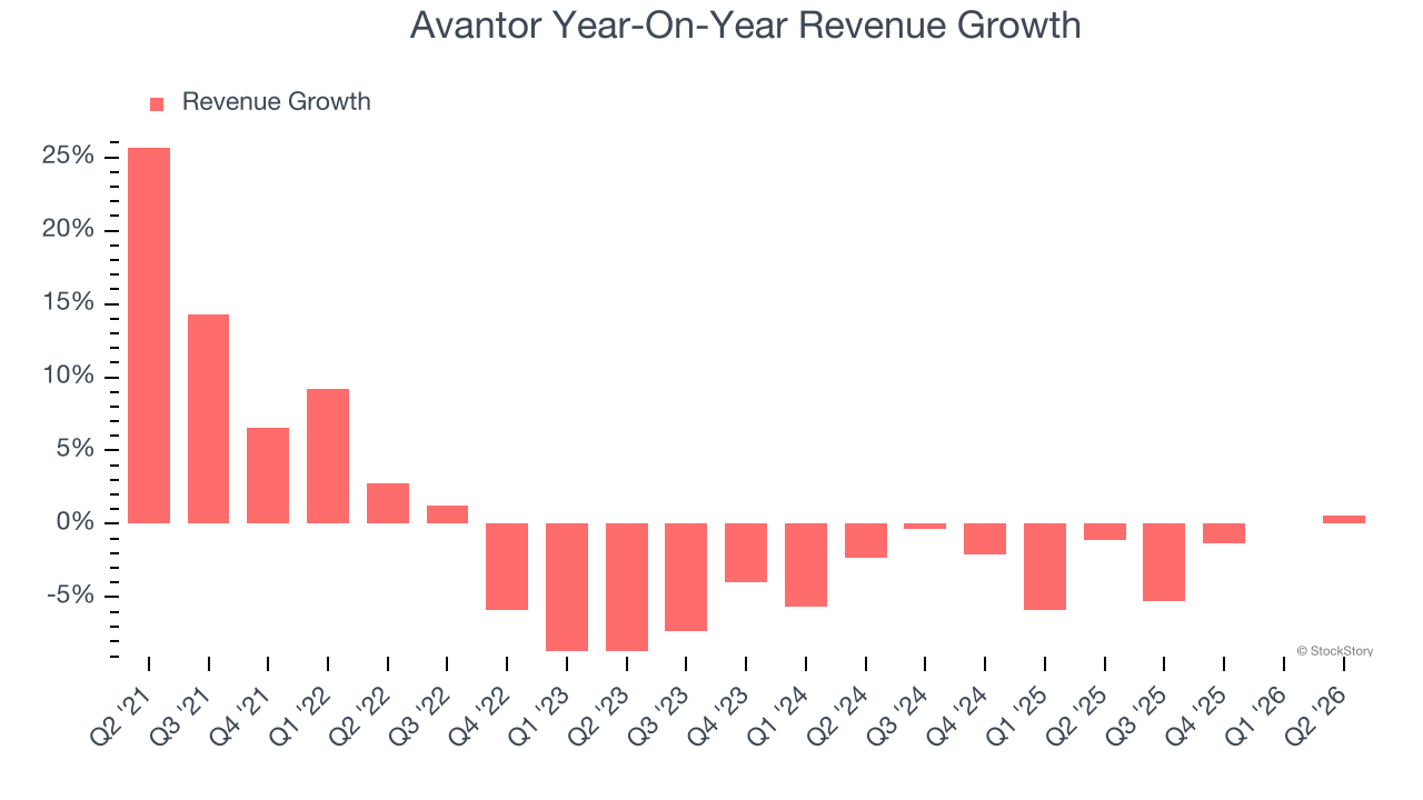 Avantor Year-On-Year Revenue Growth