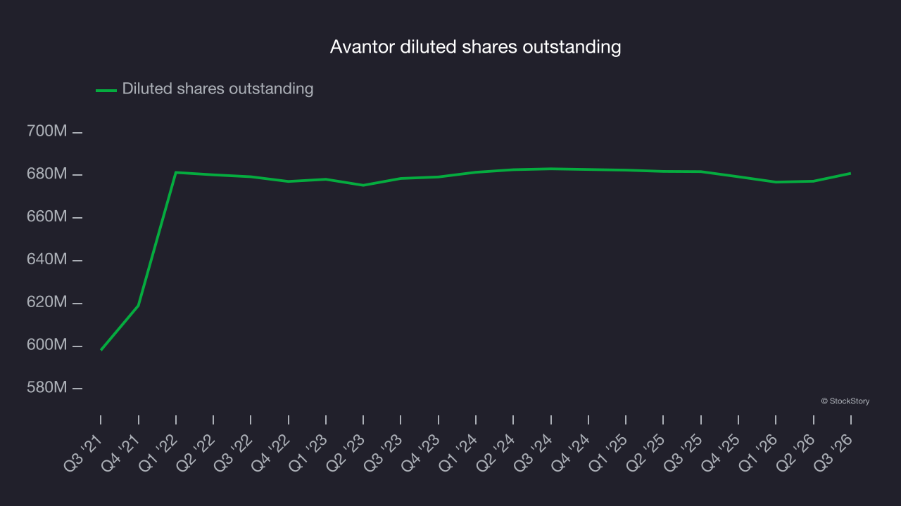 Avantor diluted shares outstanding