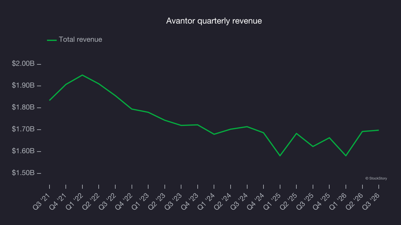 Avantor quarterly revenue