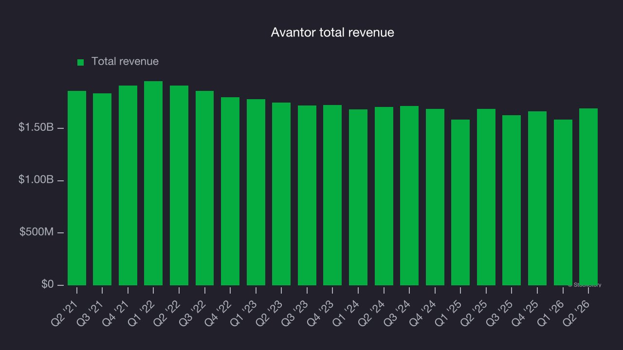 Avantor total revenue