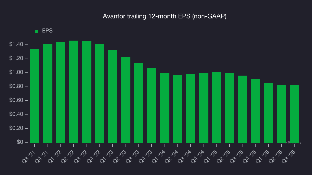 Avantor trailing 12-month EPS (non-GAAP)