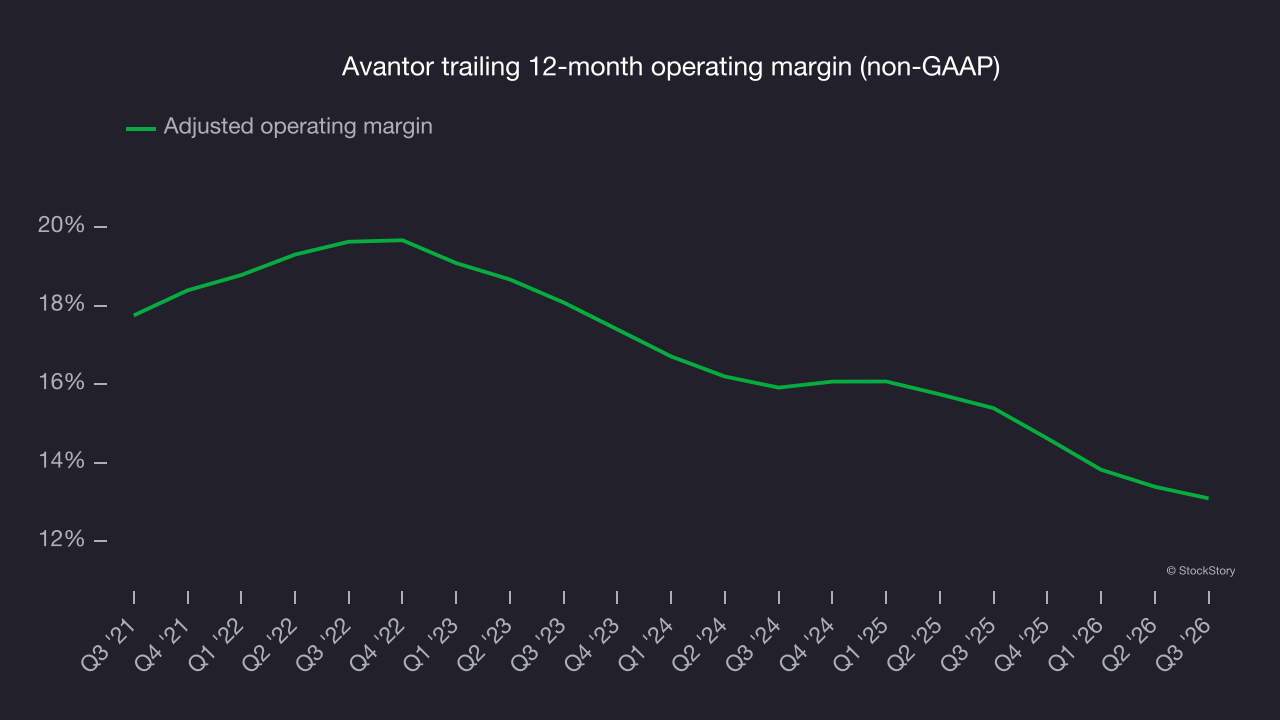 Avantor trailing 12-month operating margin (non-GAAP)
