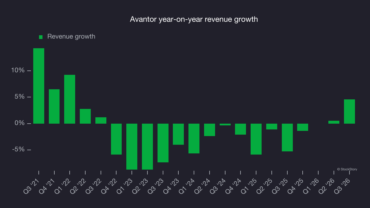 Avantor year-on-year revenue growth
