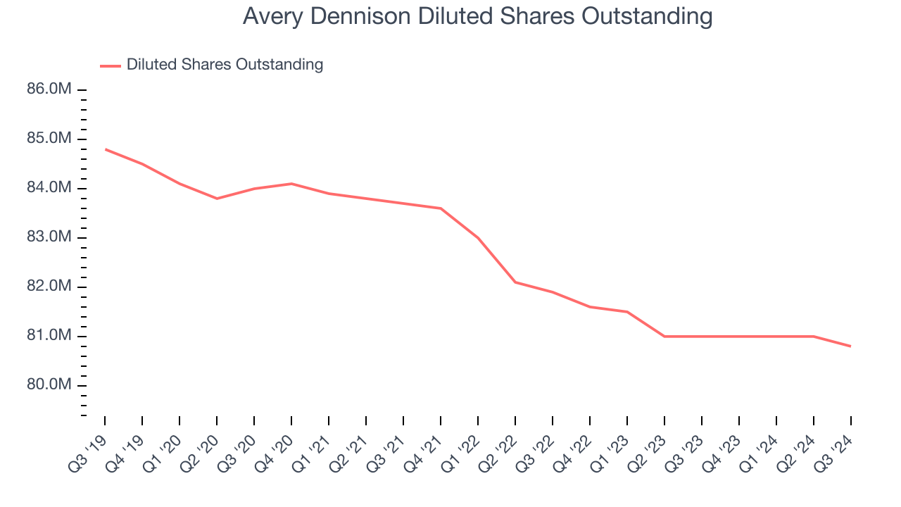 Avery Dennison Diluted Shares Outstanding