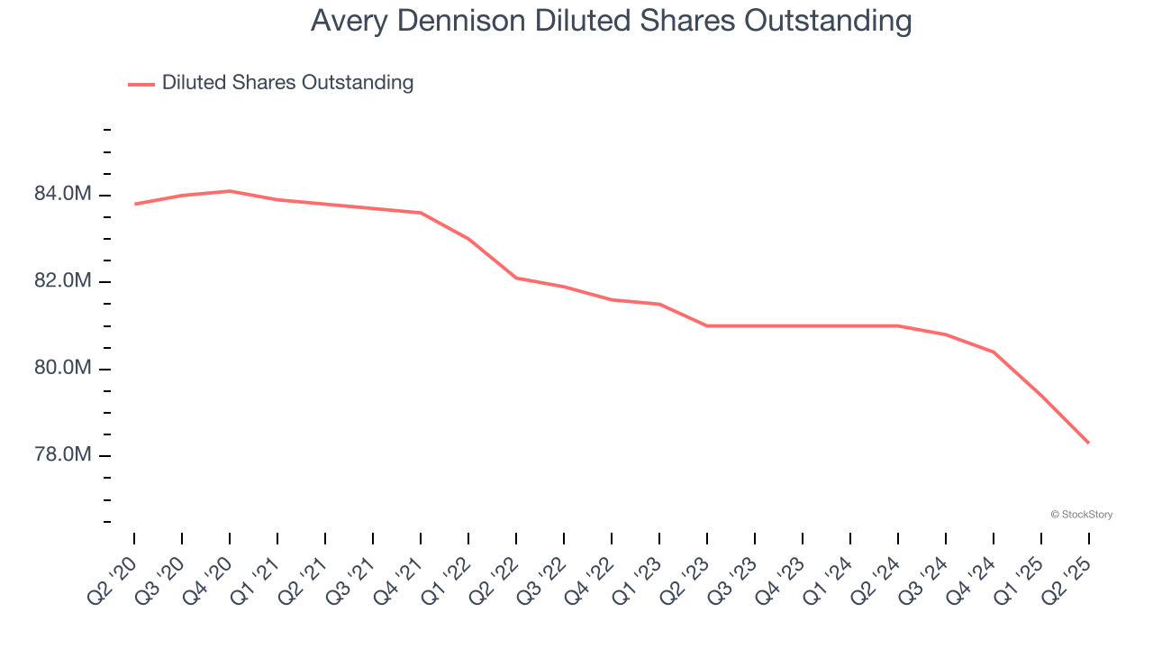 Avery Dennison Diluted Shares Outstanding