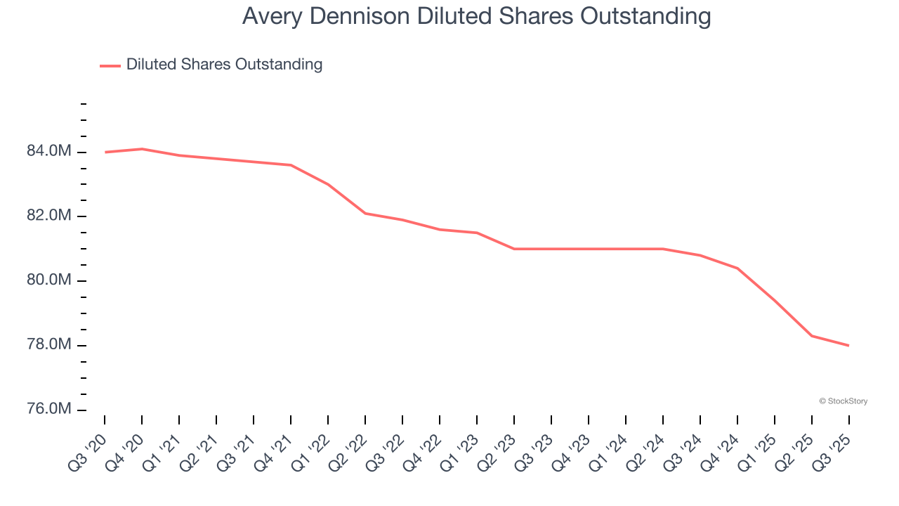 Avery Dennison Diluted Shares Outstanding