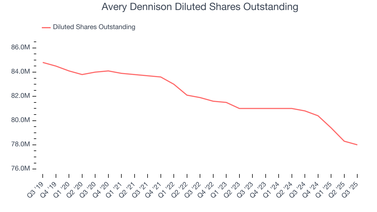 Avery Dennison Diluted Shares Outstanding