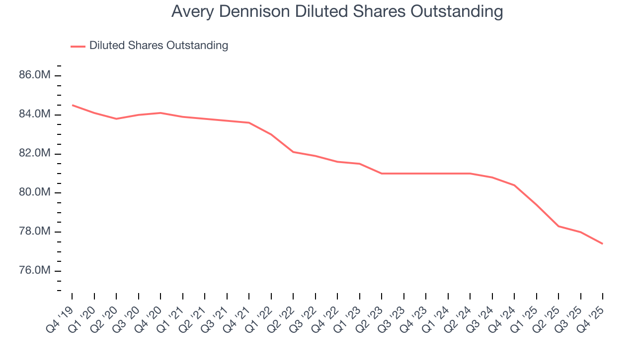 Avery Dennison Diluted Shares Outstanding