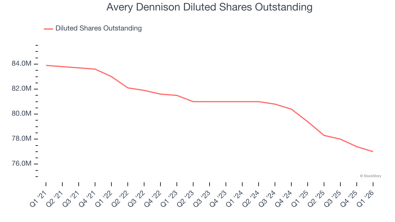 Avery Dennison Diluted Shares Outstanding