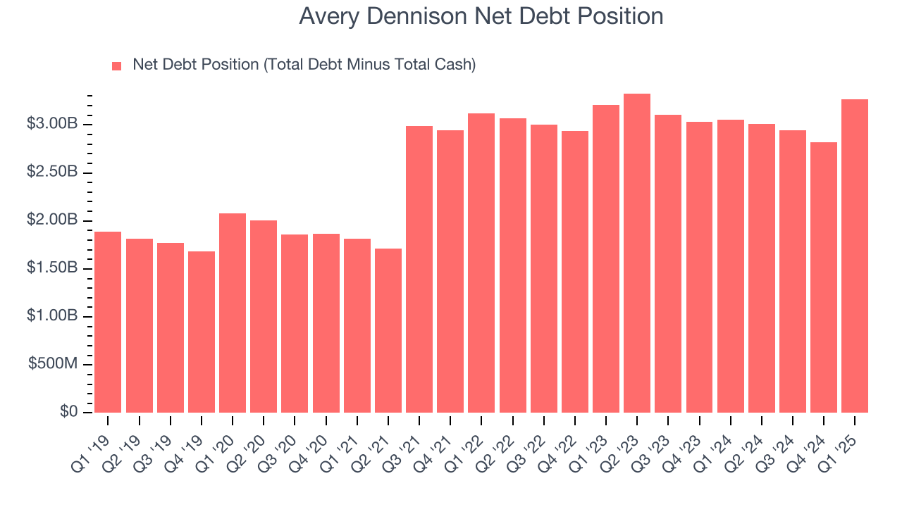 Avery Dennison Net Debt Position