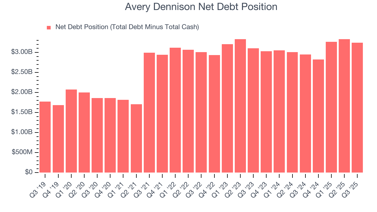 Avery Dennison Net Debt Position