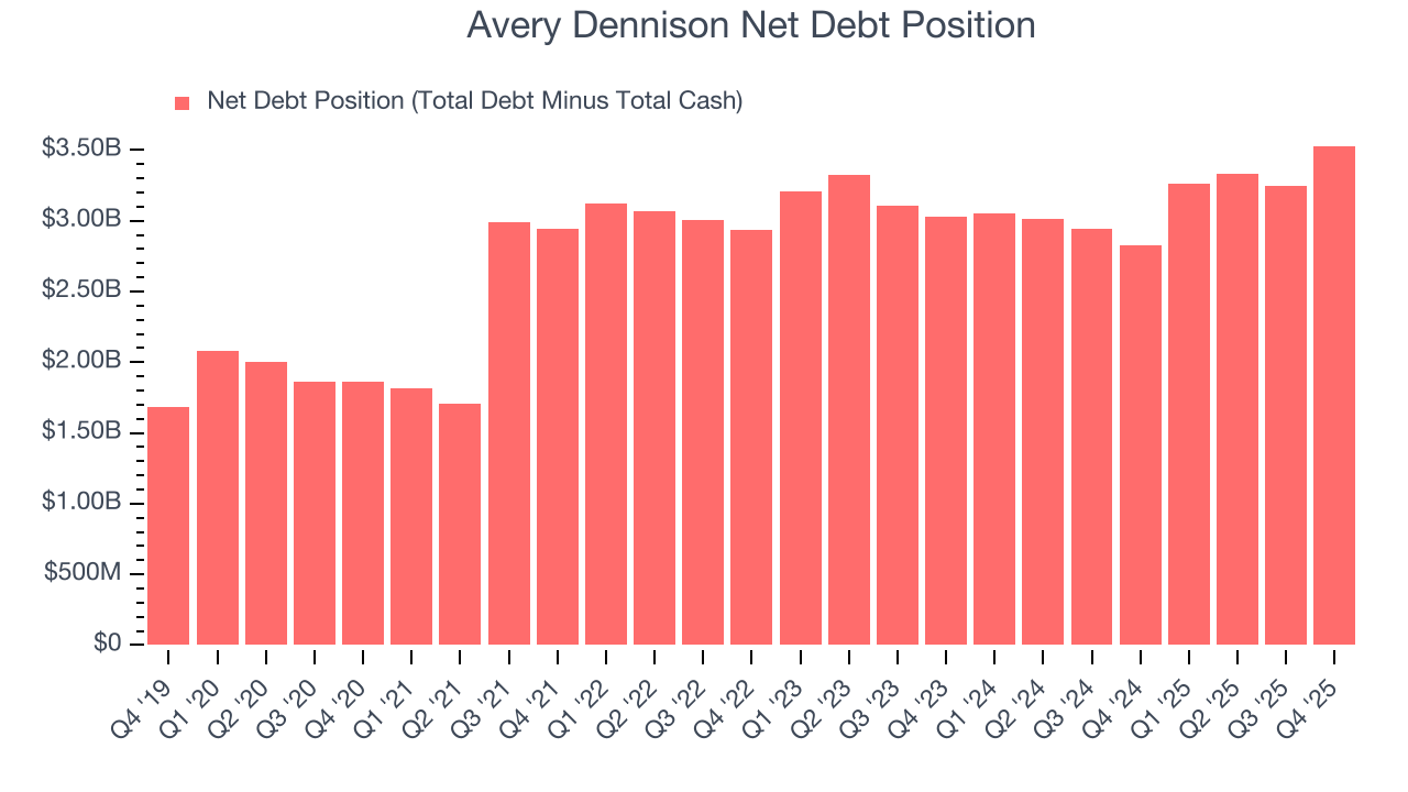 Avery Dennison Net Debt Position