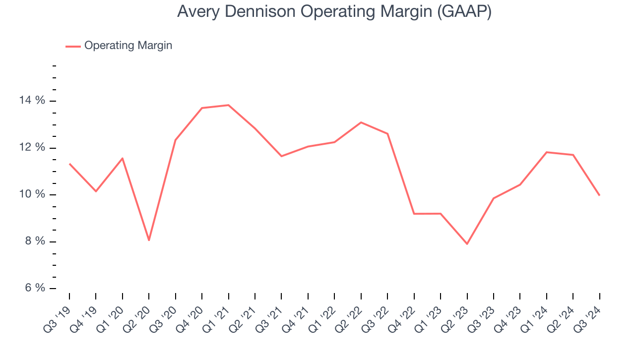 Avery Dennison Operating Margin (GAAP)