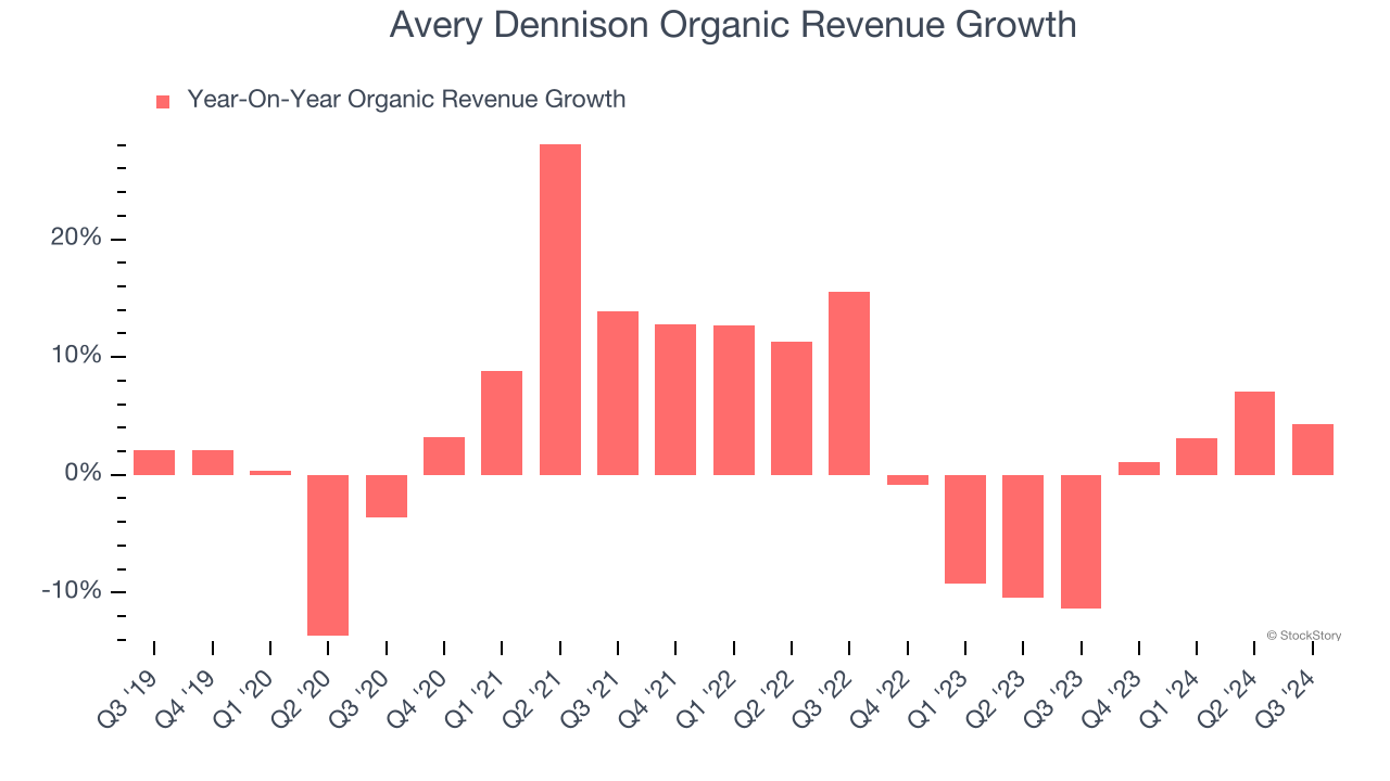 Avery Dennison Organic Revenue Growth