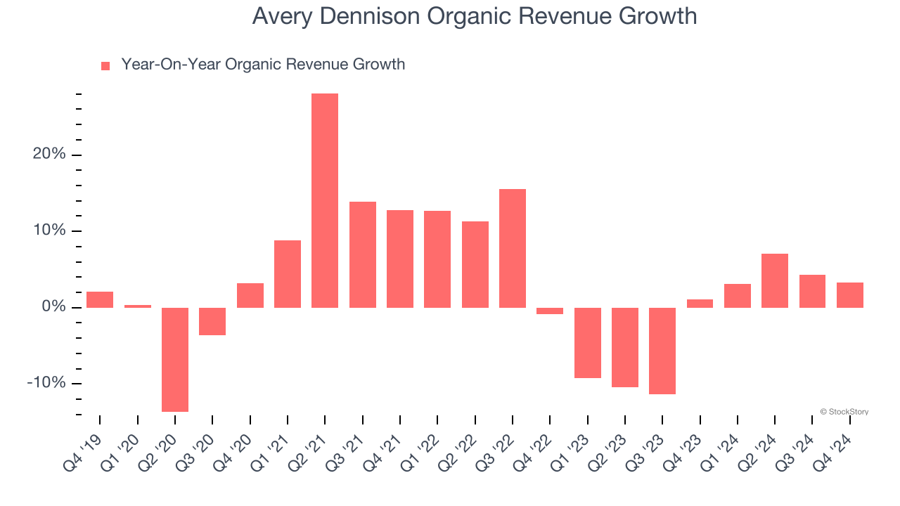 Avery Dennison Organic Revenue Growth