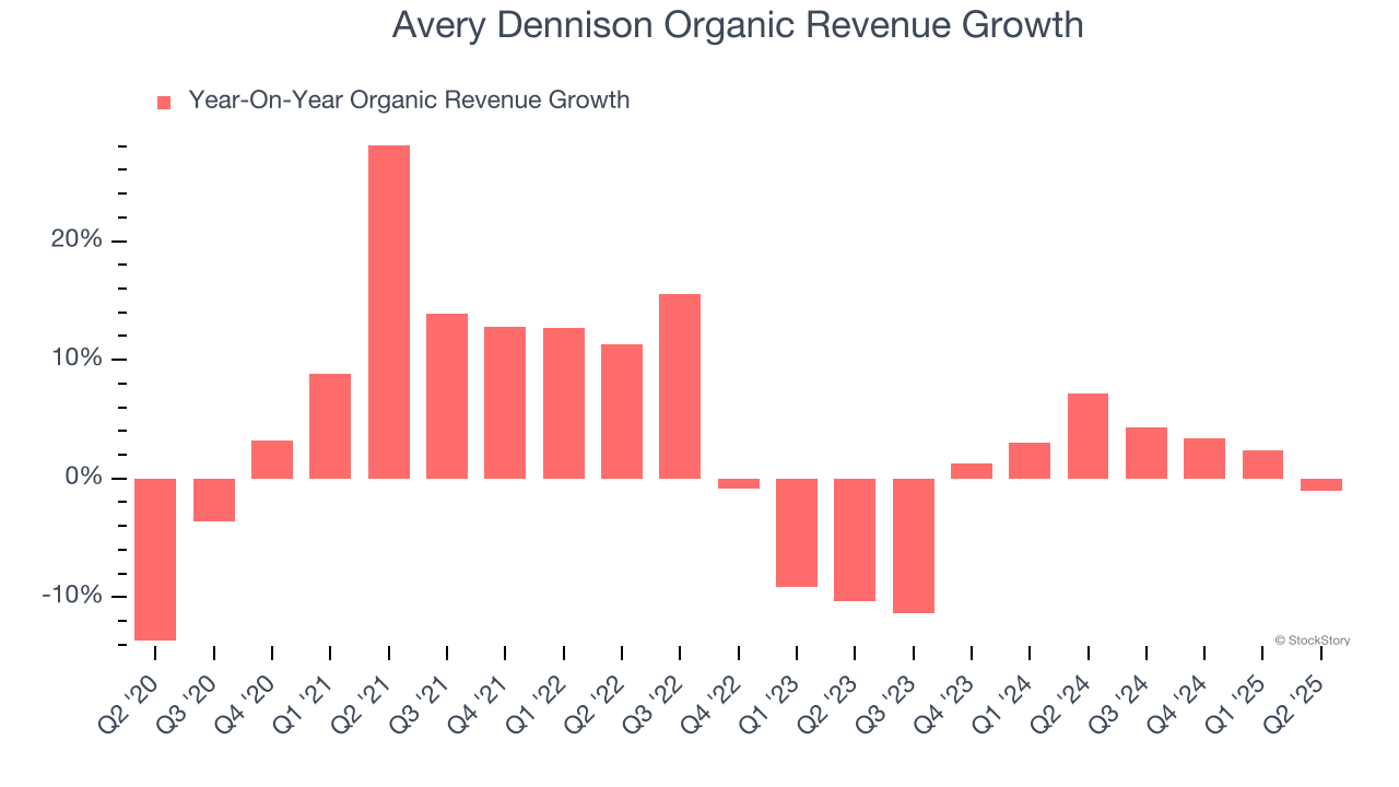 Avery Dennison Organic Revenue Growth