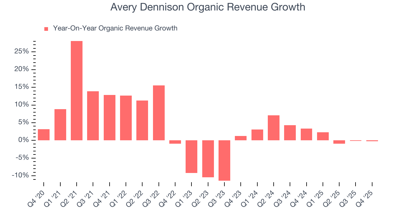 Avery Dennison Organic Revenue Growth