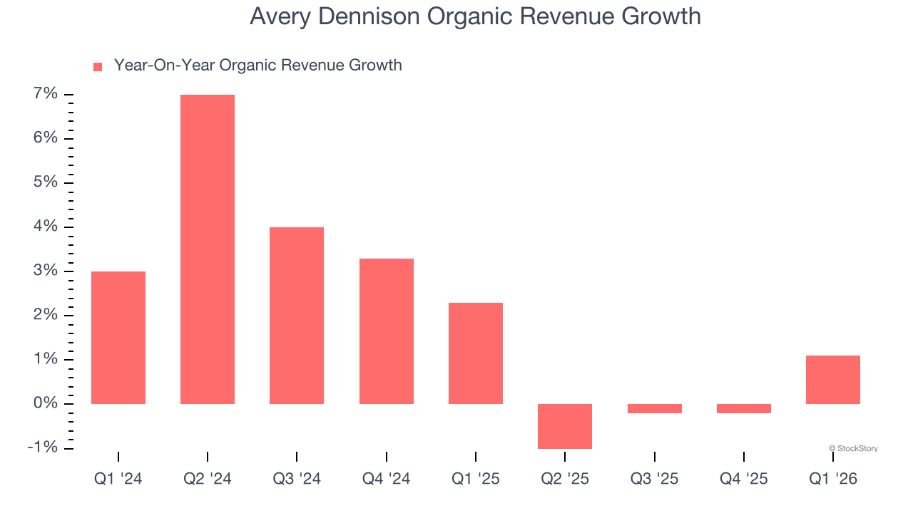 Avery Dennison Organic Revenue Growth
