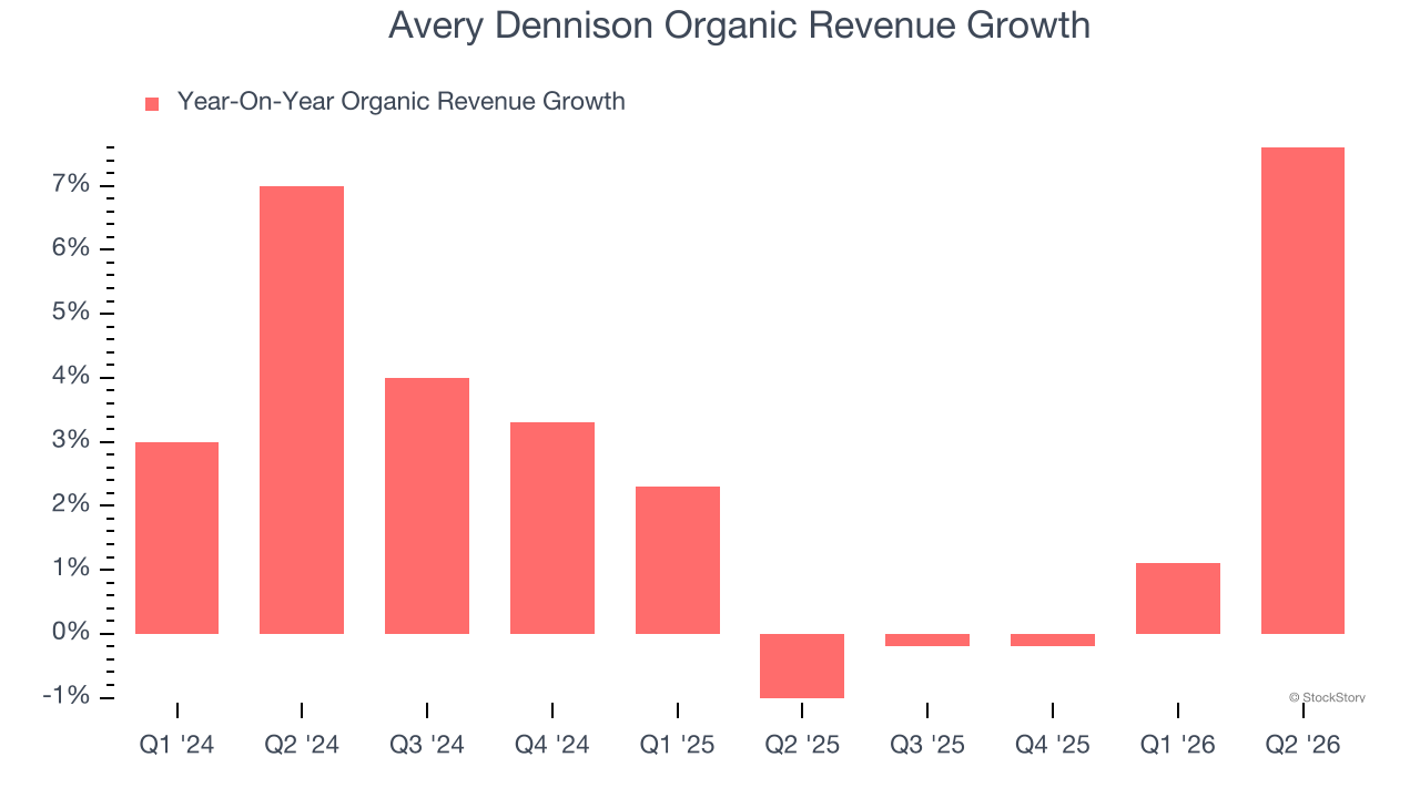 Avery Dennison Organic Revenue Growth