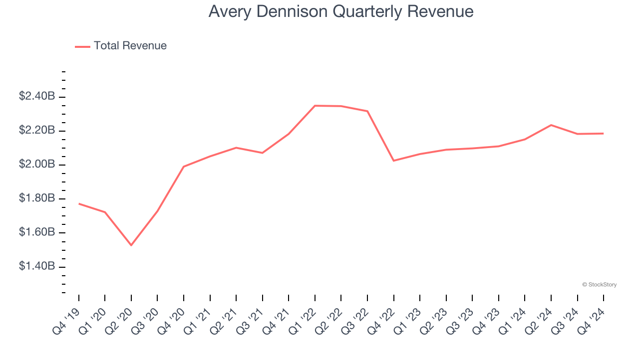 Avery Dennison Quarterly Revenue