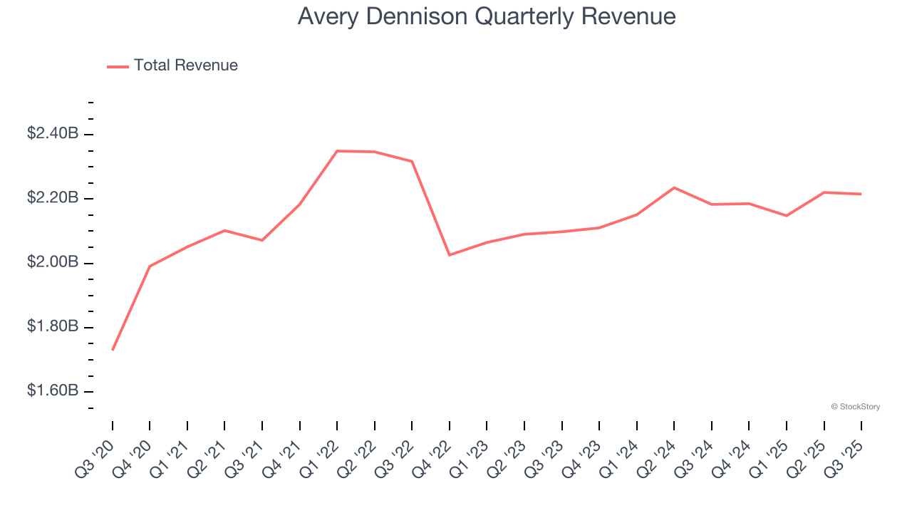 Avery Dennison Quarterly Revenue