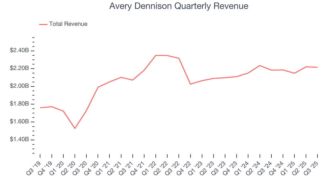 Avery Dennison Quarterly Revenue