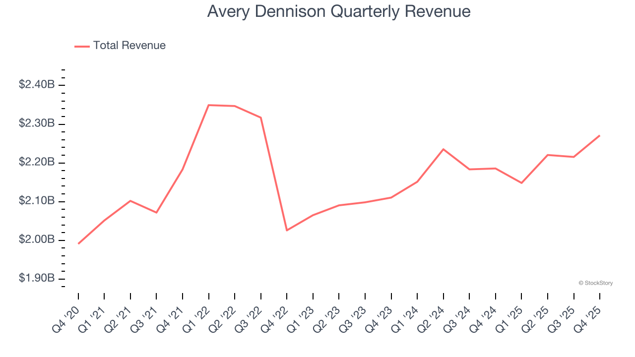 Avery Dennison Quarterly Revenue
