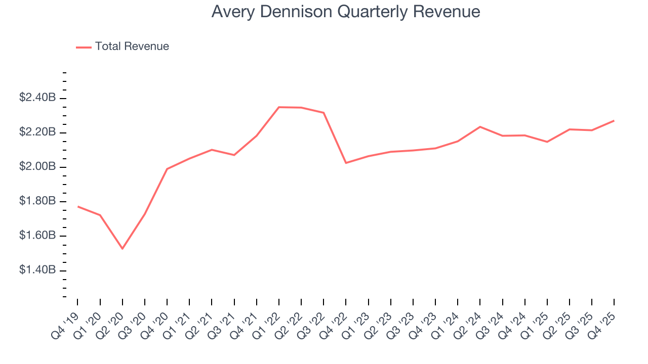 Avery Dennison Quarterly Revenue