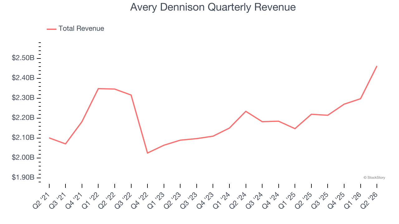 Avery Dennison Quarterly Revenue