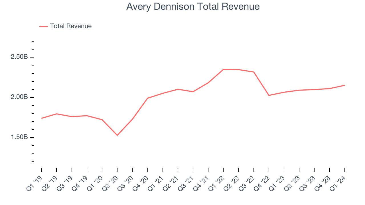 Avery Dennison Total Revenue