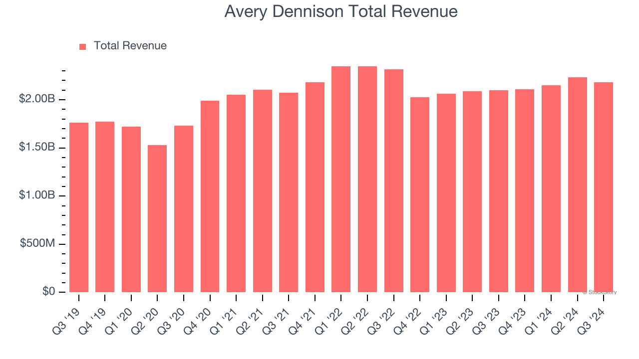 Avery Dennison Total Revenue