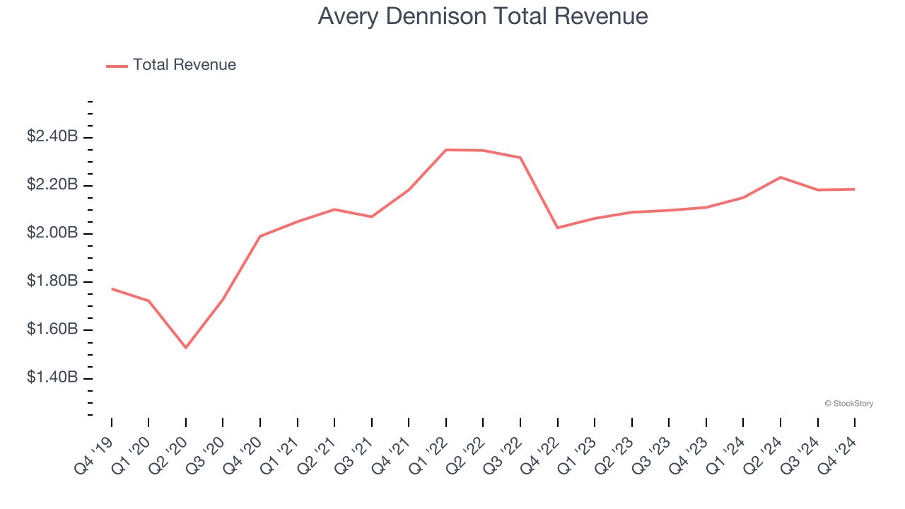 Avery Dennison Total Revenue