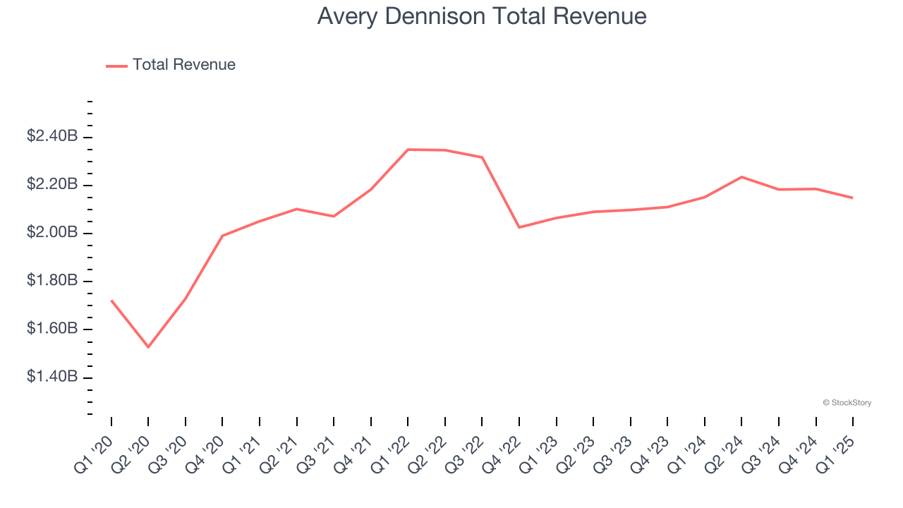 Avery Dennison Total Revenue