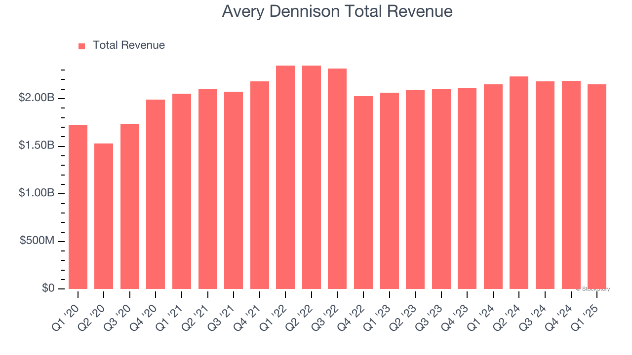 Avery Dennison Total Revenue