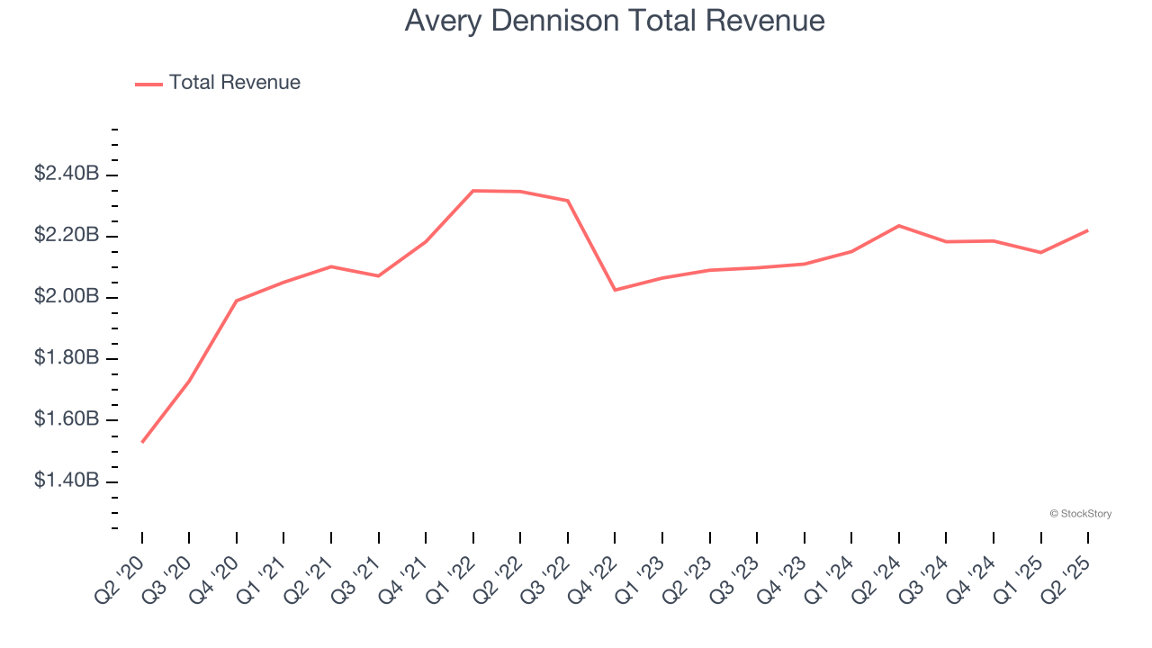 Avery Dennison Total Revenue