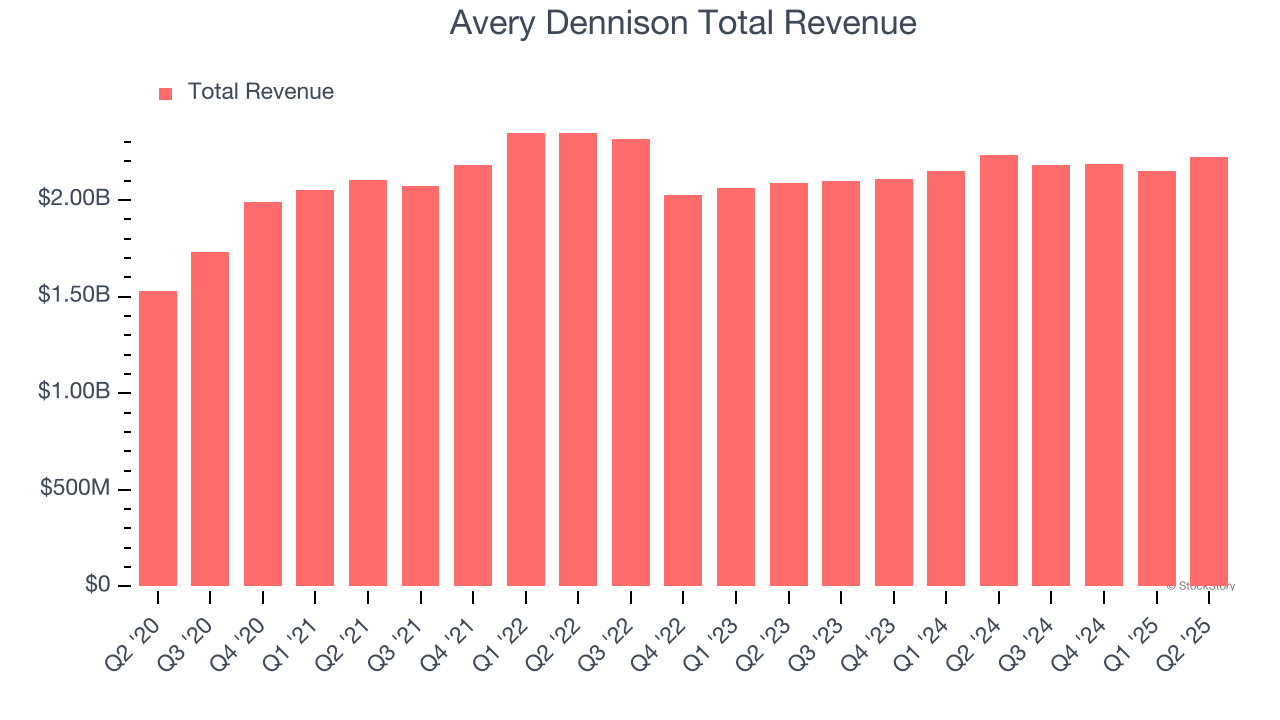 Avery Dennison Total Revenue