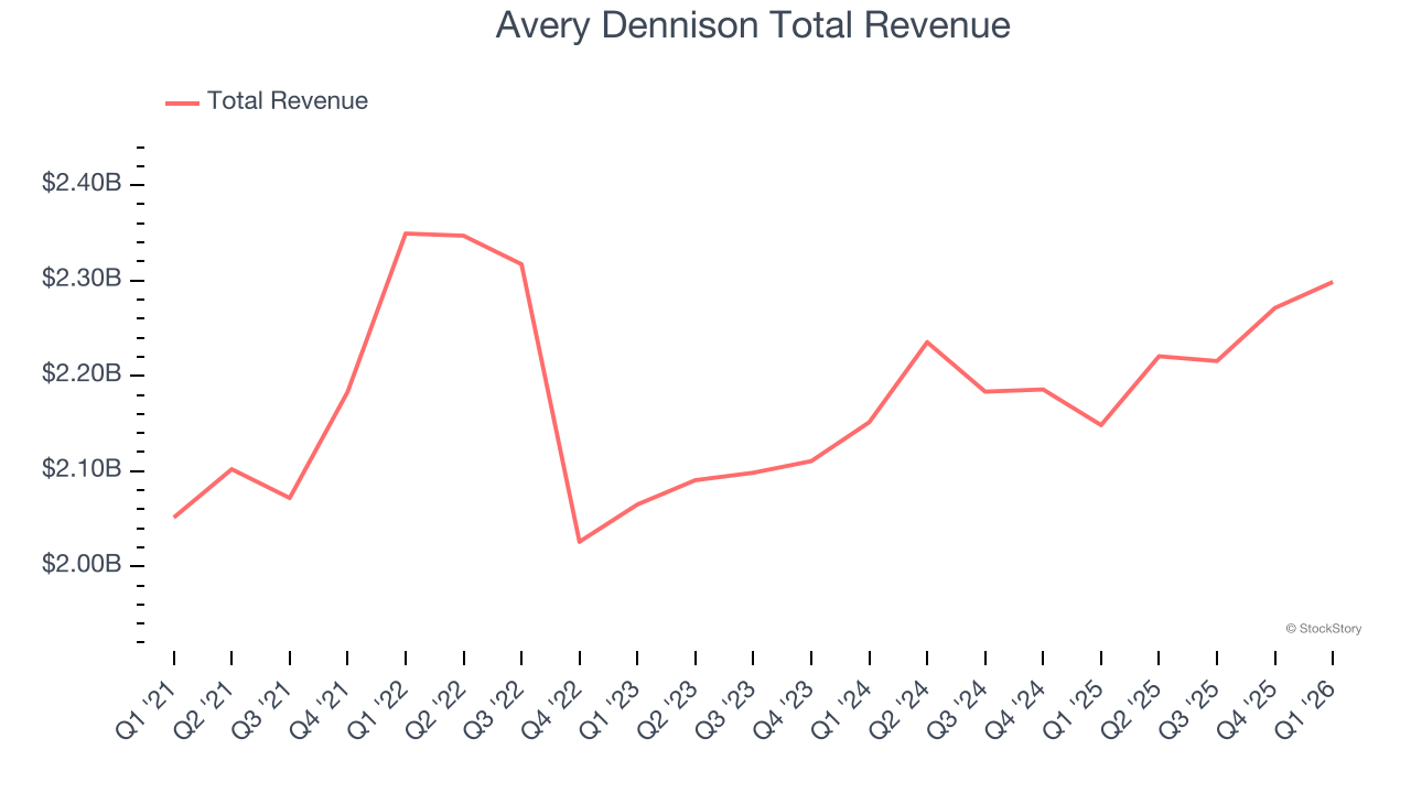 Avery Dennison Total Revenue