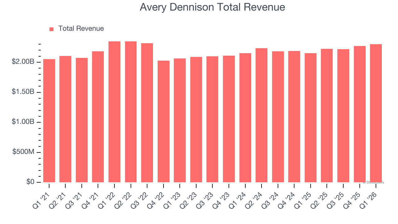 Avery Dennison Total Revenue