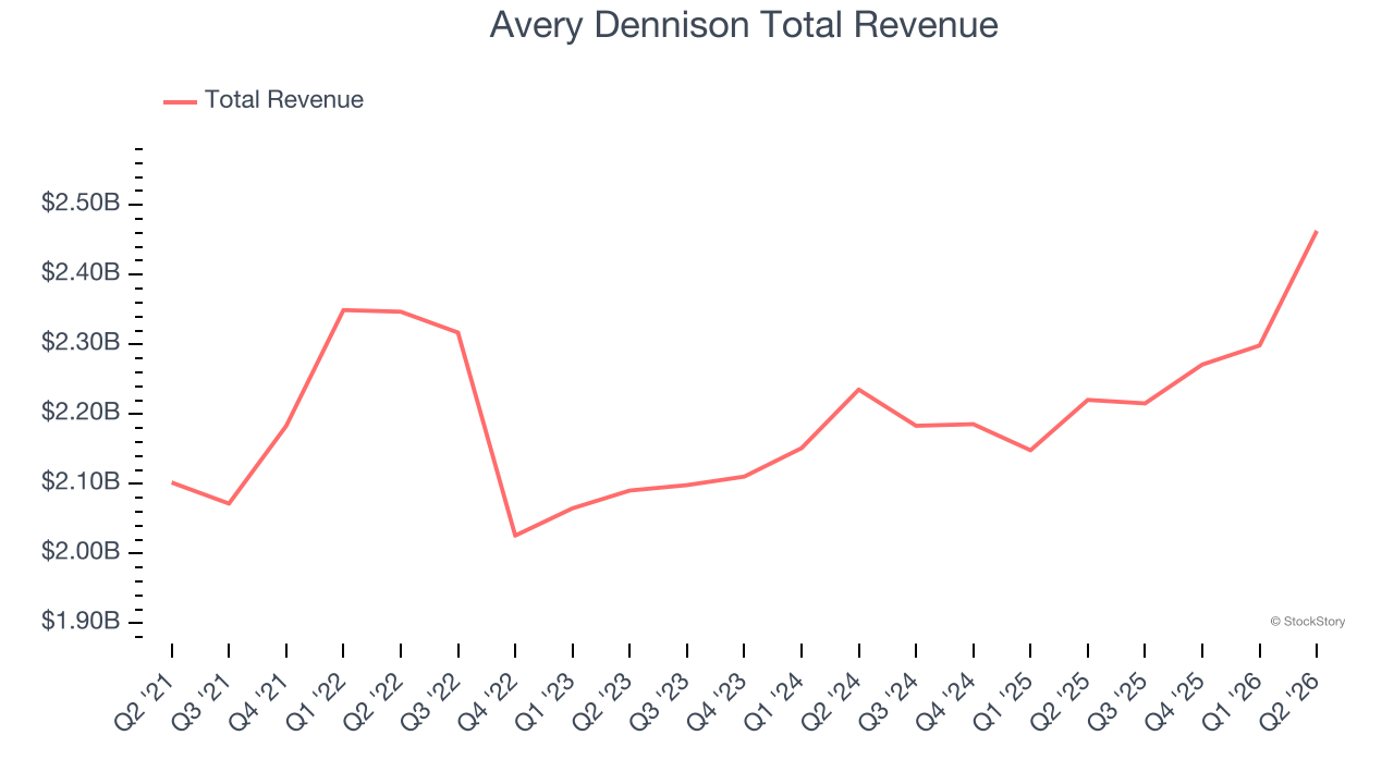 Avery Dennison Total Revenue