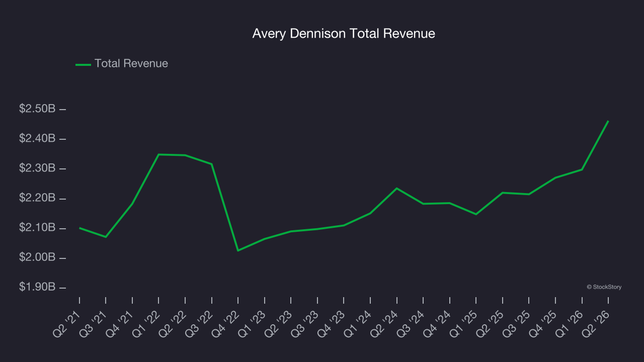Avery Dennison Total Revenue